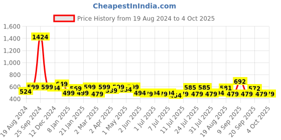 myntra.com ADRO Men Typography Printed Raw Edge T-shirt adro Price History Graph from 19 Aug 2024 to 4 Oct 2025