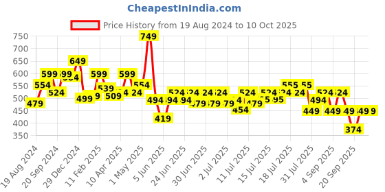 myntra.com ADRO Men Typography Printed Raw Edge T-shirt adro Price History Graph from 19 Aug 2024 to 9 Oct 2025