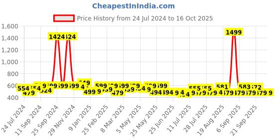 myntra.com ADRO Men Typography Printed Raw Edge T-shirt adro Price History Graph from 24 Jul 2024 to 16 Oct 2025