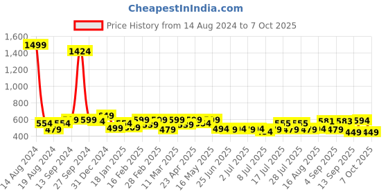myntra.com ADRO Men Typography Printed Raw Edge T-shirt adro Price History Graph from 14 Aug 2024 to 4 Oct 2025