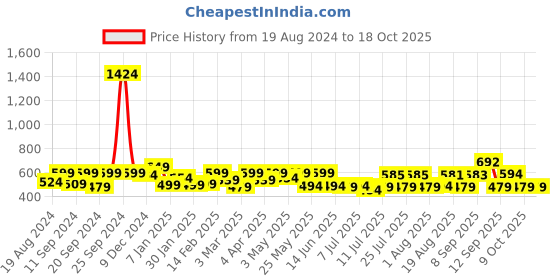 myntra.com ADRO Men Typography Printed Raw Edge T-shirt adro Price History Graph from 19 Aug 2024 to 18 Oct 2025