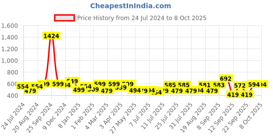 myntra.com ADRO Men Typography Printed Raw Edge T-shirt adro Price History Graph from 24 Jul 2024 to 8 Oct 2025
