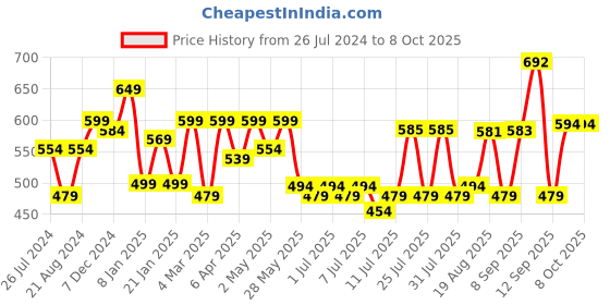 myntra.com ADRO Men Typography Printed Raw Edge T-shirt adro Price History Graph from 26 Jul 2024 to 8 Oct 2025