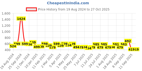 myntra.com ADRO Men Typography Printed Raw Edge T-shirt adro Price History Graph from 19 Aug 2024 to 27 Oct 2025