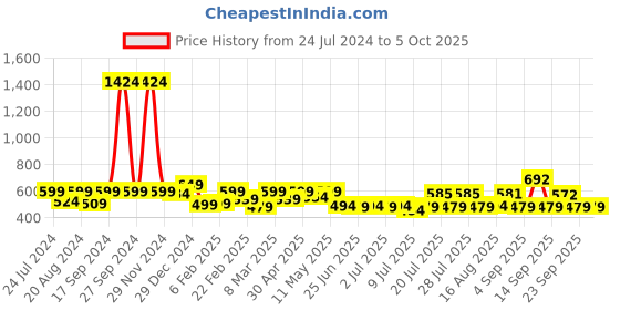 myntra.com ADRO Men Typography Printed Raw Edge T-shirt adro Price History Graph from 24 Jul 2024 to 5 Oct 2025