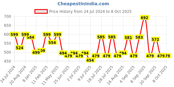 myntra.com ADRO Men Typography Printed Raw Edge T-shirt adro Price History Graph from 24 Jul 2024 to 7 Oct 2025