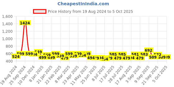 myntra.com ADRO Men Typography Printed Raw Edge T-shirt adro Price History Graph from 19 Aug 2024 to 5 Oct 2025