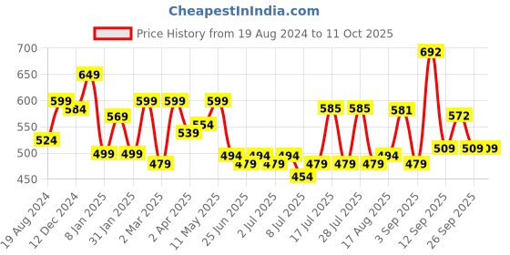 myntra.com ADRO Men Typography Printed Raw Edge T-shirt adro Price History Graph from 19 Aug 2024 to 11 Oct 2025
