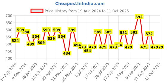 myntra.com ADRO Men Typography Printed Raw Edge T-shirt adro Price History Graph from 19 Aug 2024 to 11 Oct 2025