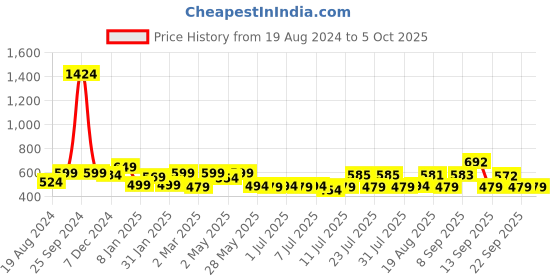 myntra.com ADRO Men Typography Printed Raw Edge T-shirt adro Price History Graph from 19 Aug 2024 to 5 Oct 2025
