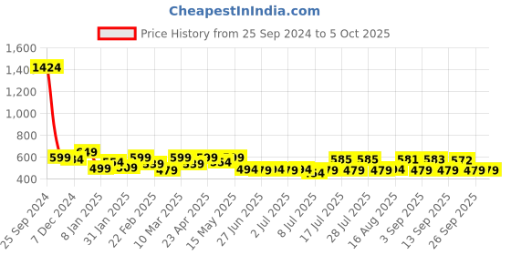 myntra.com ADRO Men Typography Printed Raw Edge T-shirt adro Price History Graph from 25 Sep 2024 to 4 Oct 2025