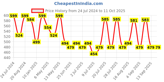 myntra.com ADRO Men Typography Printed Raw Edge T-shirt adro Price History Graph from 24 Jul 2024 to 10 Oct 2025