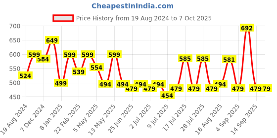 myntra.com ADRO Men Typography Printed Raw Edge T-shirt adro Price History Graph from 19 Aug 2024 to 7 Oct 2025
