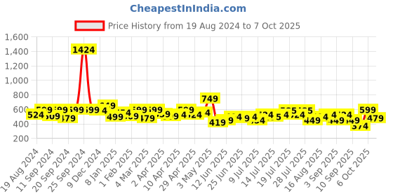 myntra.com ADRO Men Typography Printed Raw Edge T-shirt adro Price History Graph from 19 Aug 2024 to 7 Oct 2025