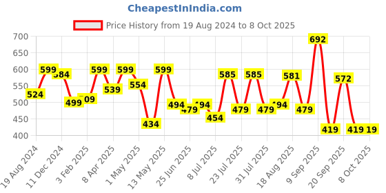 myntra.com ADRO Men Typography Printed Raw Edge T-shirt adro Price History Graph from 19 Aug 2024 to 8 Oct 2025