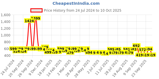 myntra.com ADRO Men Typography Printed Raw Edge T-shirt adro Price History Graph from 24 Jul 2024 to 10 Oct 2025