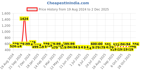 myntra.com ADRO Men Typography Printed Raw Edge T-shirt adro Price History Graph from 19 Aug 2024 to 1 Dec 2025