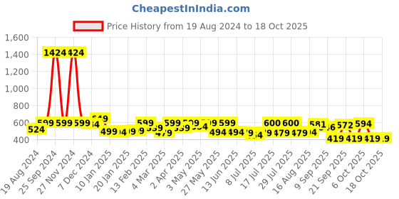 myntra.com ADRO Men Typography Printed Raw Edge T-shirt adro Price History Graph from 19 Aug 2024 to 18 Oct 2025