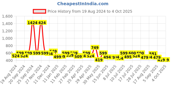myntra.com ADRO Men Typography Printed Raw Edge T-shirt adro Price History Graph from 19 Aug 2024 to 4 Oct 2025