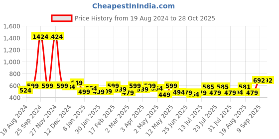 myntra.com ADRO Men Typography Printed Raw Edge T-shirt adro Price History Graph from 19 Aug 2024 to 27 Oct 2025