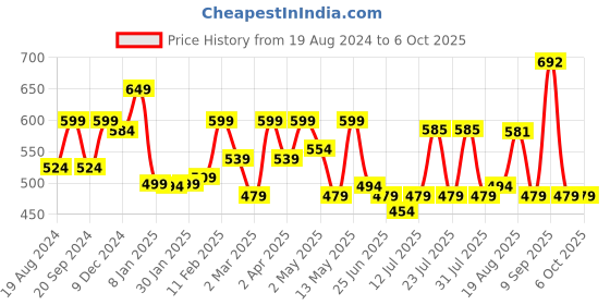 myntra.com ADRO Men Typography Printed Raw Edge T-shirt adro Price History Graph from 19 Aug 2024 to 4 Oct 2025