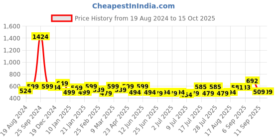 myntra.com ADRO Men Typography Printed Raw Edge T-shirt adro Price History Graph from 19 Aug 2024 to 15 Oct 2025