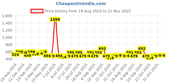 myntra.com ADRO Men Typography Printed Raw Edge T-shirt adro Price History Graph from 19 Aug 2024 to 21 Nov 2025
