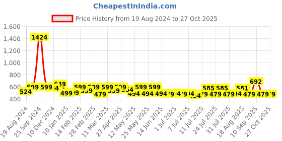 myntra.com ADRO Men Typography Printed Raw Edge T-shirt adro Price History Graph from 19 Aug 2024 to 27 Oct 2025