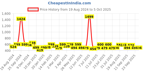 myntra.com ADRO Men Typography Printed Raw Edge T-shirt adro Price History Graph from 19 Aug 2024 to 4 Oct 2025