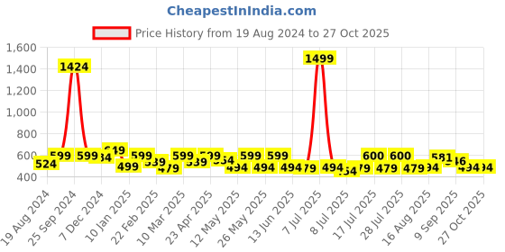 myntra.com ADRO Men Typography Printed Raw Edge T-shirt adro Price History Graph from 19 Aug 2024 to 27 Oct 2025