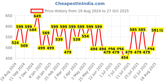 myntra.com ADRO Men Typography Printed Raw Edge T-shirt adro Price History Graph from 19 Aug 2024 to 27 Oct 2025