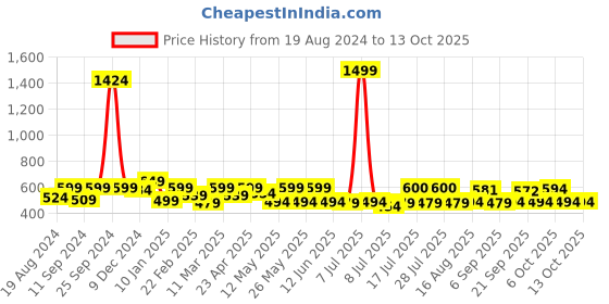 myntra.com ADRO Men Typography Printed Raw Edge T-shirt adro Price History Graph from 19 Aug 2024 to 13 Oct 2025
