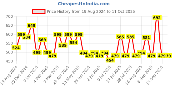 myntra.com ADRO Men Typography Printed Raw Edge T-shirt adro Price History Graph from 19 Aug 2024 to 11 Oct 2025