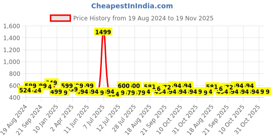 myntra.com ADRO Men Typography Printed Raw Edge T-shirt adro Price History Graph from 19 Aug 2024 to 19 Nov 2025