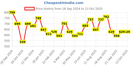 myntra.com ADRO Men Typography Printed Raw Edge T-shirt adro Price History Graph from 18 Sep 2024 to 13 Oct 2025