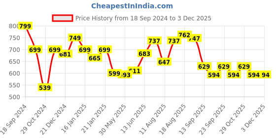 myntra.com ADRO Men Typography Printed Raw Edge T-shirt adro Price History Graph from 18 Sep 2024 to 2 Dec 2025