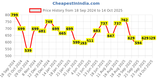 myntra.com ADRO Men Typography Printed Raw Edge T-shirt adro Price History Graph from 18 Sep 2024 to 12 Oct 2025