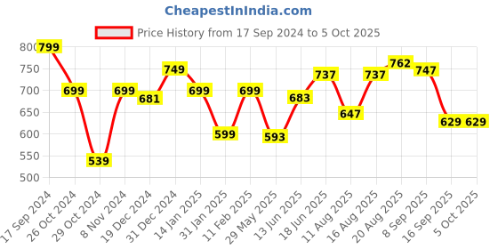 myntra.com ADRO Men Typography Printed Raw Edge T-shirt adro Price History Graph from 17 Sep 2024 to 5 Oct 2025