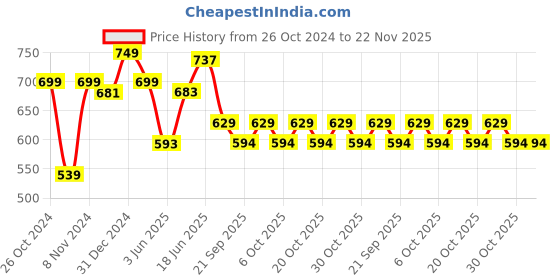 myntra.com ADRO Men Typography Printed Raw Edge T-shirt adro Price History Graph from 26 Oct 2024 to 22 Nov 2025
