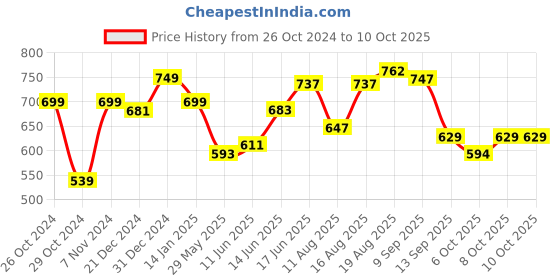myntra.com ADRO Men Typography Printed Raw Edge T-shirt adro Price History Graph from 26 Oct 2024 to 8 Oct 2025