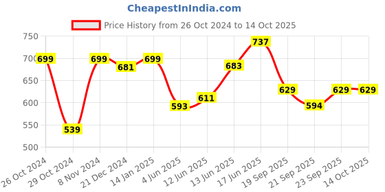 myntra.com ADRO Men Typography Printed Raw Edge T-shirt adro Price History Graph from 26 Oct 2024 to 14 Oct 2025