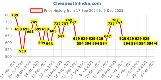 myntra.com ADRO Men Typography Printed Round Neck Cotton Oversized T-Shirt adro Price History Graph from 17 Sep 2024 to 5 Dec 2025