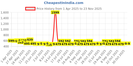 myntra.com ADRO Men Typography Printed Round Neck Cotton T-shirt adro Price History Graph from 1 Apr 2025 to 22 Nov 2025