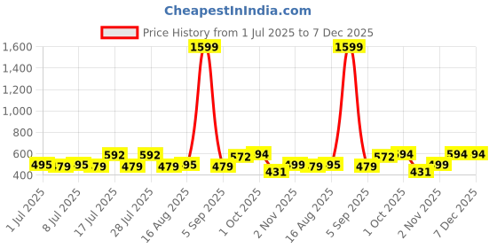 myntra.com ADRO Men Typography Printed Round Neck Cotton T-shirt adro Price History Graph from 1 Jul 2025 to 7 Dec 2025