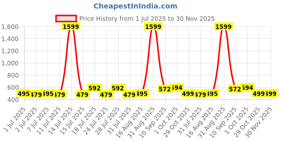 myntra.com ADRO Men Typography Printed Round Neck Cotton T-shirt adro Price History Graph from 1 Jul 2025 to 29 Nov 2025