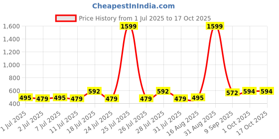 myntra.com ADRO Men Typography Printed Round Neck Cotton T-shirt adro Price History Graph from 1 Jul 2025 to 16 Oct 2025