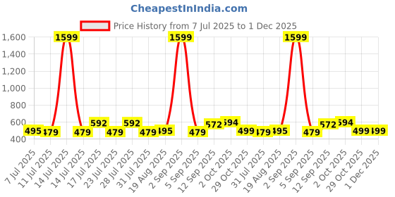 myntra.com ADRO Men Typography Printed Round Neck Cotton T-shirt adro Price History Graph from 7 Jul 2025 to 1 Dec 2025
