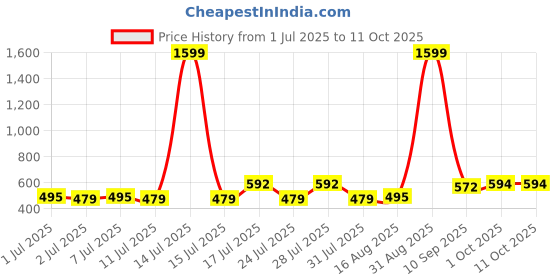 myntra.com ADRO Men Typography Printed Round Neck Cotton T-shirt adro Price History Graph from 1 Jul 2025 to 11 Oct 2025