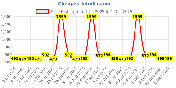 myntra.com ADRO Men Typography Printed Round Neck Cotton T-shirt adro Price History Graph from 1 Jul 2025 to 30 Nov 2025
