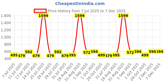 myntra.com ADRO Men Typography Printed Round Neck Cotton T-shirt adro Price History Graph from 7 Jul 2025 to 7 Dec 2025